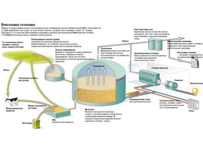 biogassystem