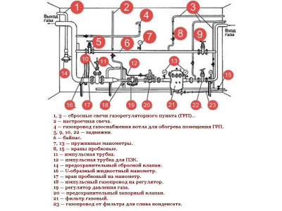 Схема устройства газового регуляторного пункта
