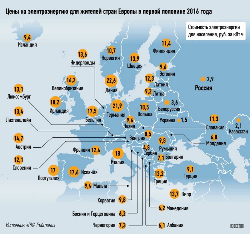 Стоимость электричества в Европе